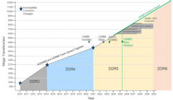 DDR5 PCBlayout设计指南（一）